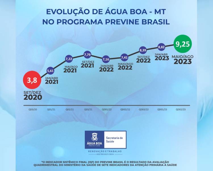 Saúde Básica de Água Boa atinge nota 9,25 no desempenho do “Previne Brasil”